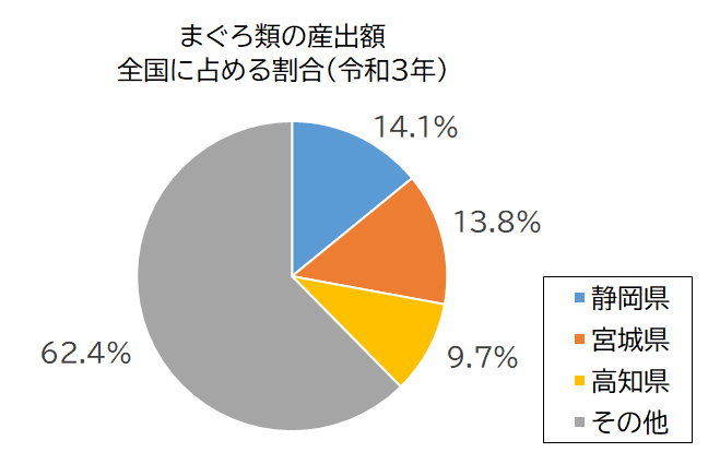 円グラフ：まぐろ類の産出額　全国に占める割合（令和3年）静岡県14.1％、宮城県13.8％、高知県9.7％、その他62.4％