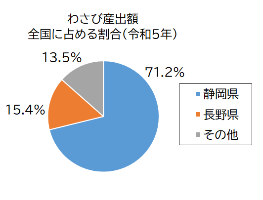 わさび産出額グラフ