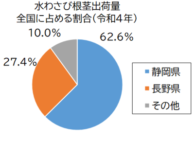 水わさび出荷量グラフ