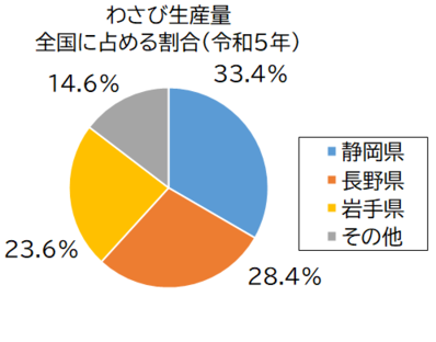 わさび生産量グラフ