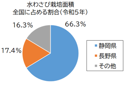 水わさび栽培面積グラフ