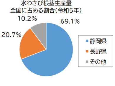 水わさび根茎生産量グラフ