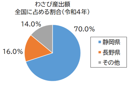 わさび産出額グラフ
