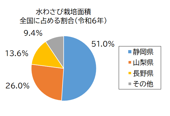 水わさび栽培面積グラフ