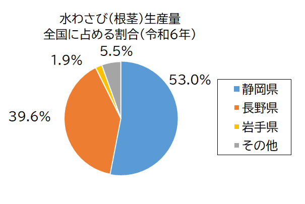 水わさび根茎生産量グラフ