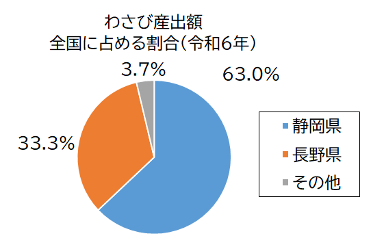 わさび産出額グラフ