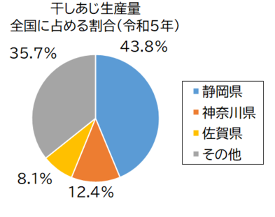 干しあじ生産量グラフ