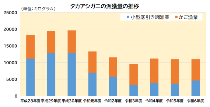 グラフ:タカアシガニの漁獲量の推移