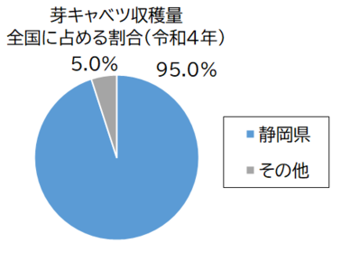 芽キャベツ収穫量グラフ