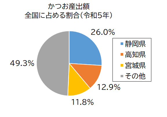 かつお産出額グラフ