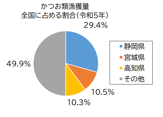 かつお類漁獲量グラフ
