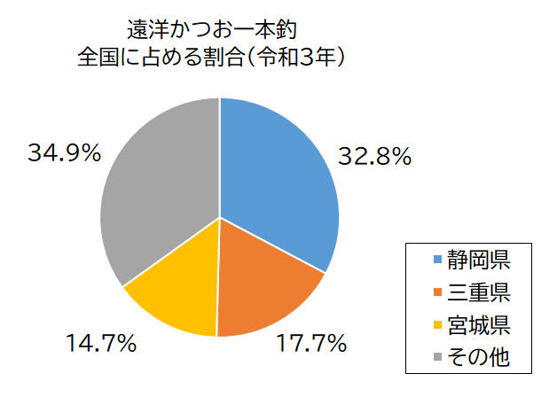 円グラフ：遠洋かつお一本釣の漁獲量全国に占める割合（令和3年）静岡県32.8％、三重県17.7％、宮城県14.7％、その他34.9％