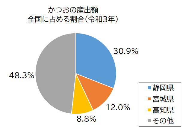 円グラフ：かつおの産出額全国に占める割合（令和3年）静岡県30.9％、宮城県12.0％、高知県8.8％、その他48.3％
