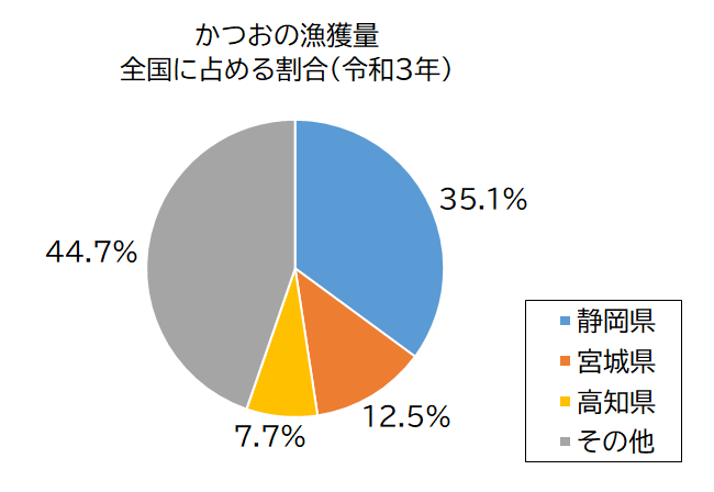 円グラフ：かつおの漁獲量全国に占める割合（令和3年）静岡県35.1％、宮城県12.5％、高知県7.7％、その他44.7％