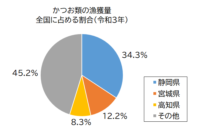 円グラフ：かつおの輸出量全国に占める割合（令和3年）静岡県34.3％、宮城県12.2％、高知県8.3％、その他45.2％