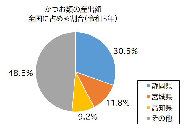 円グラフ：かつおの輸出額全国に占める割合（令和3年）静岡県30.5％、宮城県11.8％、高知県9.2％、その他48.5％