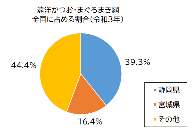 円グラフ：遠洋かつお一本釣の漁獲量全国に占める割合（令和3年）静岡県39.3％、宮城県16.4％、その他44.4％