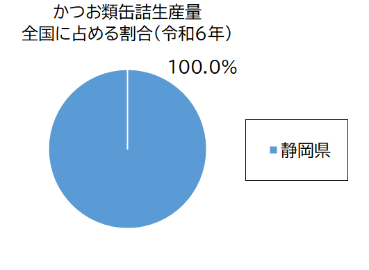 かつお類缶詰生産量グラフ