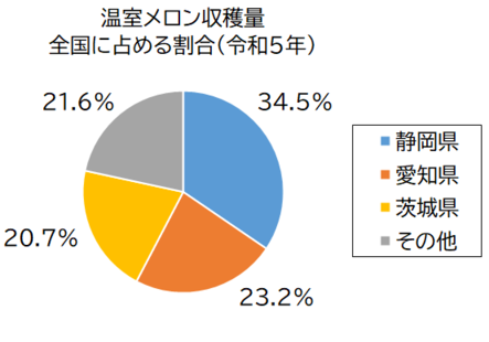 温室メロン収穫量グラフ