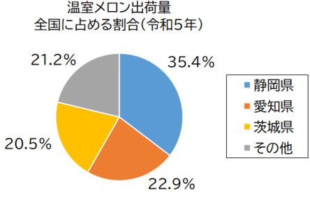 温室メロン出荷量グラフ