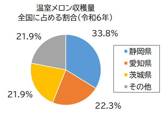 温室メロン収穫量グラフ