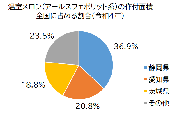 円グラフ：温室メロン（アールスフェボリット系）の作付面積量全国に占める割合（令和4年）静岡県36.9％、愛知県20.8％、茨城県18.8％、その他23.5％