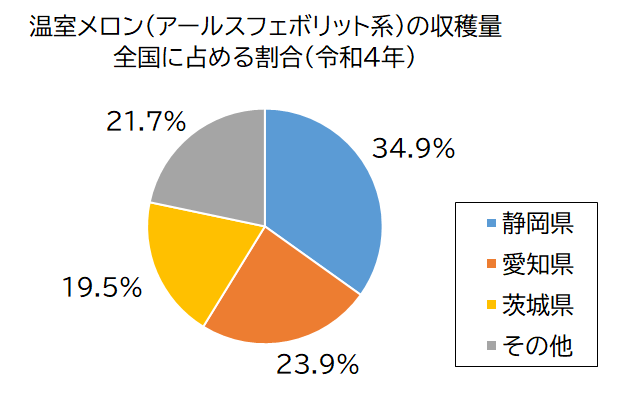 円グラフ：温室メロン（アールスフェボリット系）の収穫量全国に占める割合（令和4年）静岡県34.9%、愛知県23.9％、茨城県19.5％、その他21.7％
