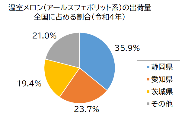 円グラフ：温室メロン（アールスフェボリット系）の出荷量全国に占める割合（令和4年）静岡県35.9％、愛知県23.7％、茨城県19.4％、その他21.0％