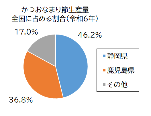 かつおなまり節生産量グラフ