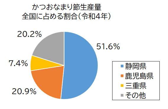 円グラフ：かつおなまり節の生産量全国に占める割合（令和4年）静岡県51.6％、鹿児島県20.9％、三重県7.4％、その他20.2％