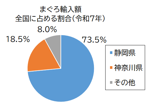 まぐろ輸入額グラフ
