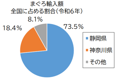 まぐろ輸入額グラフ
