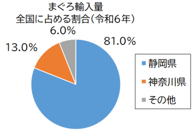 まぐろ輸入量グラフ