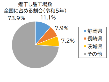 煮干し品工場数グラフ