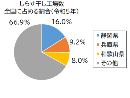 しらす干し工場数グラフ