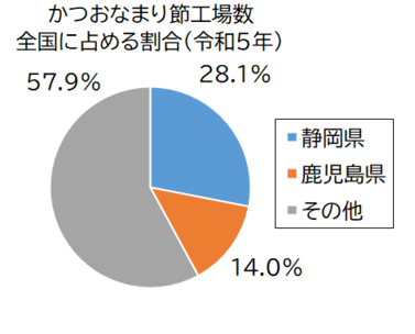 かつおなまり節工場数グラフ