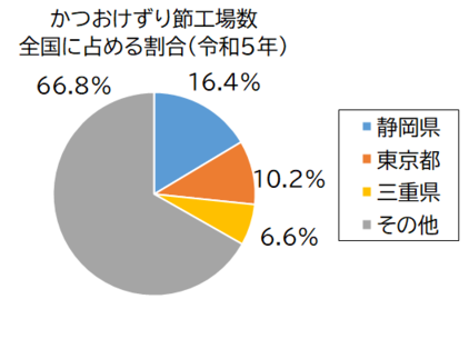 かつおけずり節工場数グラフ