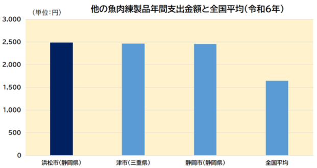 他の魚肉練製品年間支出金額グラフ