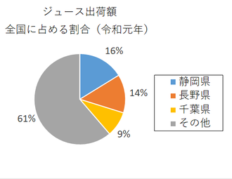 円グラフ：ジュース出荷額全国に占める割合（令和元年)