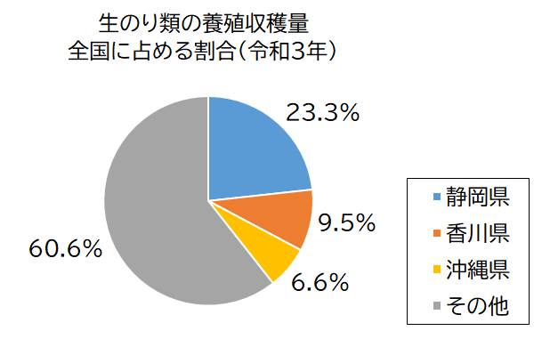 円グラフ：生のり類の養殖収獲量　全国に占める割合（令和3年）静岡県23.3％、香川県9.5％、沖縄県6.6％、その他60.6％