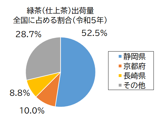 緑茶（仕上茶）出荷量グラフ