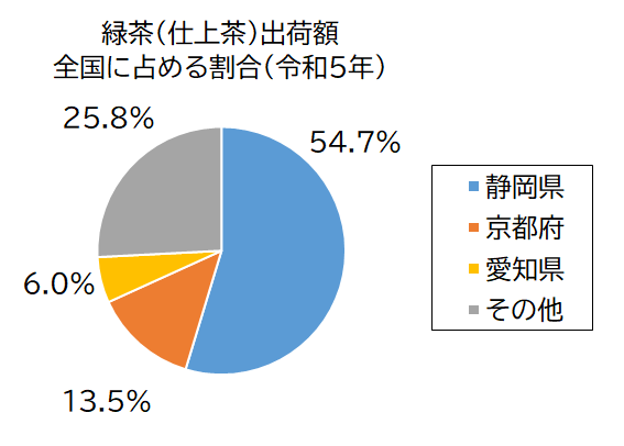 緑茶（仕上茶）出荷額グラフ