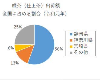 円グラフ：緑茶（仕上茶）の出荷額全国に占める割合（令和元年)