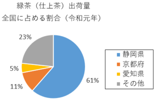 円グラフ：緑茶（仕上茶）の出荷量全国に占める割合（令和元年)