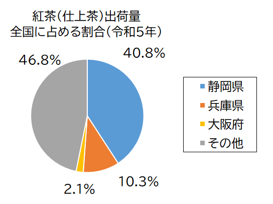紅茶（仕上茶）出荷量グラフ
