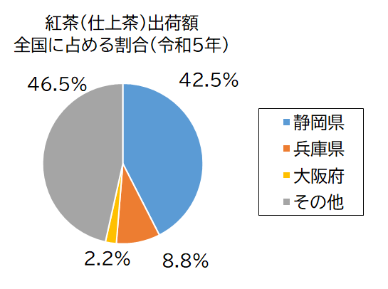 紅茶（仕上茶）出荷額グラフ