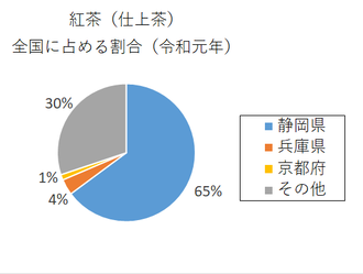 円グラフ：紅茶（仕上茶）全国に占める割合（令和元年)