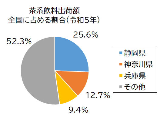 茶系飲料出荷額グラフ
