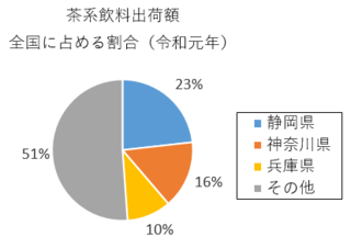 円グラフ：茶系飲料出荷額全国に占める割合（令和元年)
