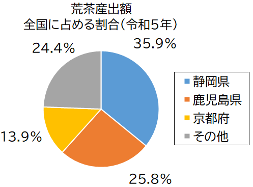 荒茶産出額グラフ
